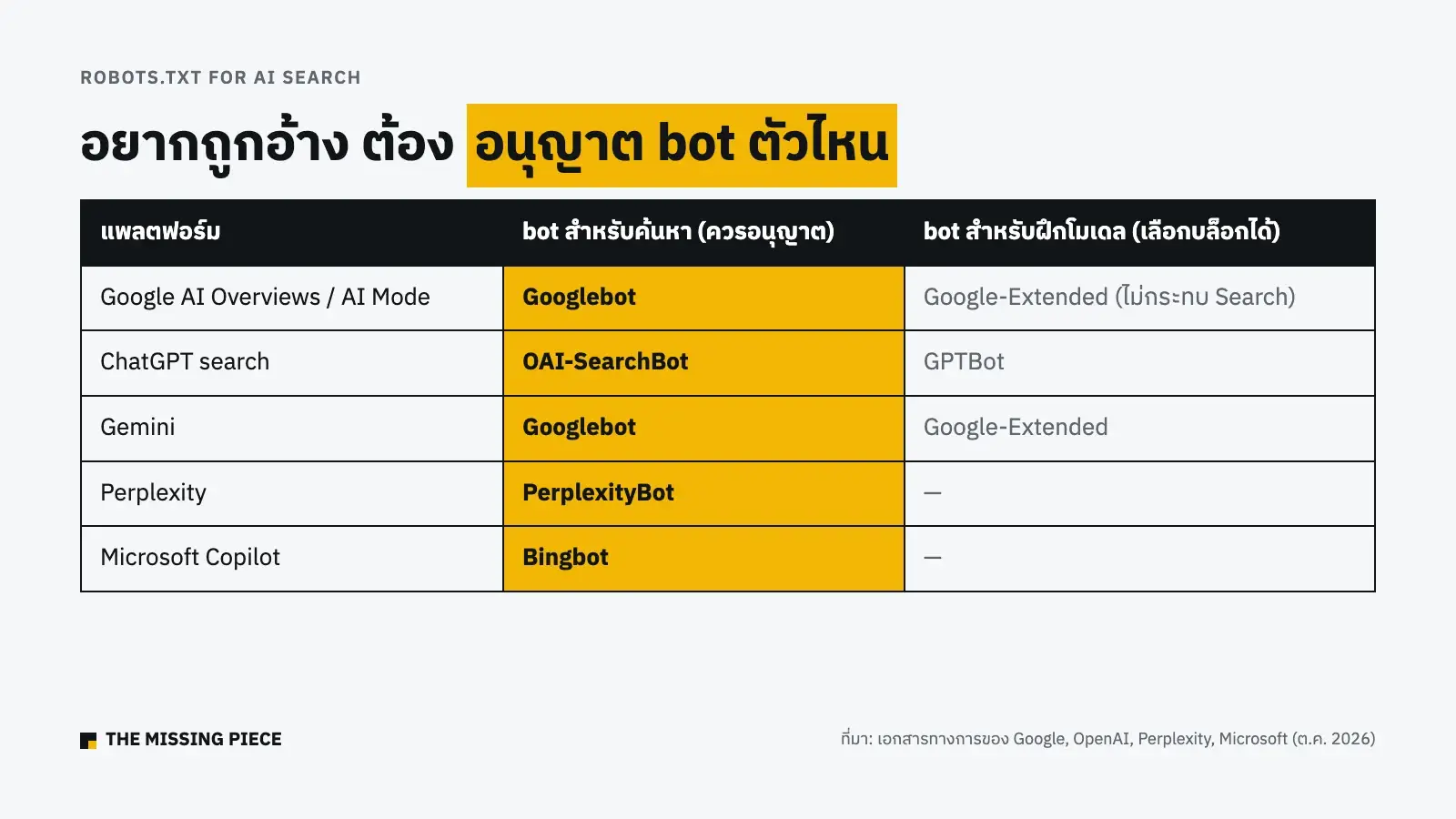 แผนผัง bot ที่ต้องอนุญาตใน robots.txt เพื่อให้ถูกอ้างใน AI Search แต่ละเจ้า: Googlebot, OAI-SearchBot, PerplexityBot และ Bingbot