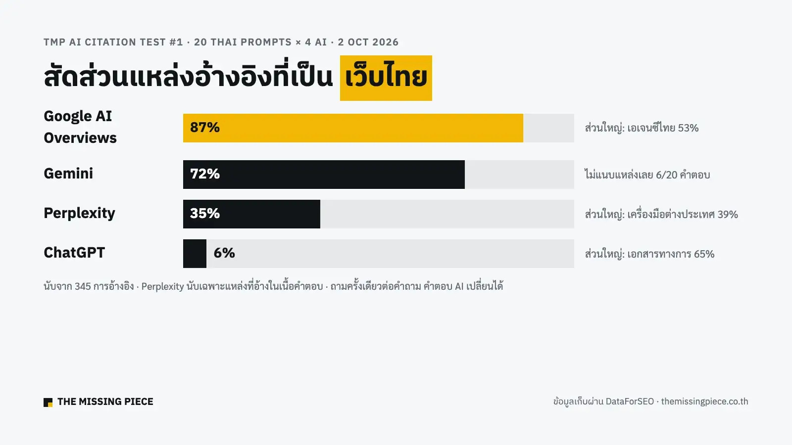 กราฟผลทดสอบ TMP AI Citation Test #1: ประเภทของแหล่งที่ Google AI Overviews, ChatGPT, Gemini และ Perplexity อ้างอิงเมื่อถามเป็นภาษาไทย
