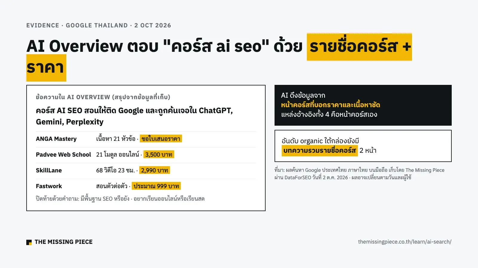 สรุปข้อความใน AI Overview ของ Google ประเทศไทย สำหรับคำค้น คอร์ส ai seo ที่ลิสต์ 4 คอร์สพร้อมราคา เก็บเมื่อ 2 ต.ค. 2026