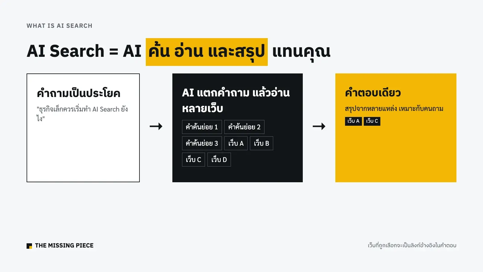 แผนภาพ AI Search: ผู้ใช้ถามคำถาม AI ค้นและอ่านหลายเว็บ แล้วตอบเป็นคำตอบเดียวพร้อมแหล่งอ้างอิง