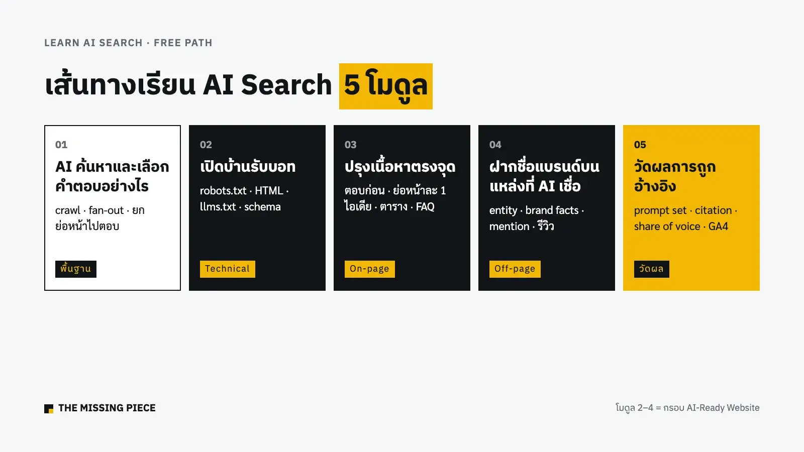 แผนผังเส้นทางเรียน AI Search 5 โมดูล ตั้งแต่ AI ค้นหาอย่างไรจนถึงการวัดผลการถูกอ้างอิง