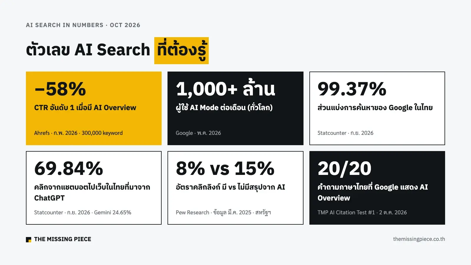 สรุปตัวเลข AI Search: CTR อันดับ 1 ลดราว 58% เมื่อมี AI Overview, ผู้ใช้ AI Mode เกิน 1,000 ล้านคนต่อเดือน, Google มีส่วนแบ่งการค้นหาในไทย 99.37%