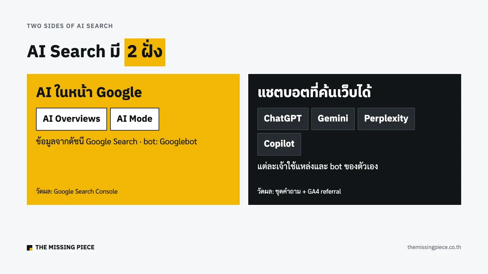 แผนผัง AI Search 2 ฝั่ง: AI ในหน้า Google มี AI Overviews และ AI Mode ส่วนแชตบอตมี ChatGPT, Gemini, Perplexity และ Copilot