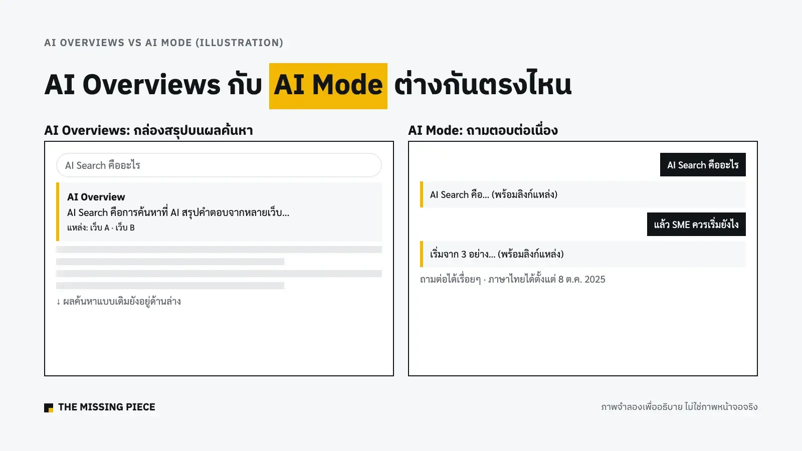 เปรียบเทียบหน้าตา AI Overviews ซึ่งเป็นกล่องสรุปบนหน้าผลค้นหา กับ AI Mode ซึ่งเป็นหน้าถามตอบต่อเนื่อง