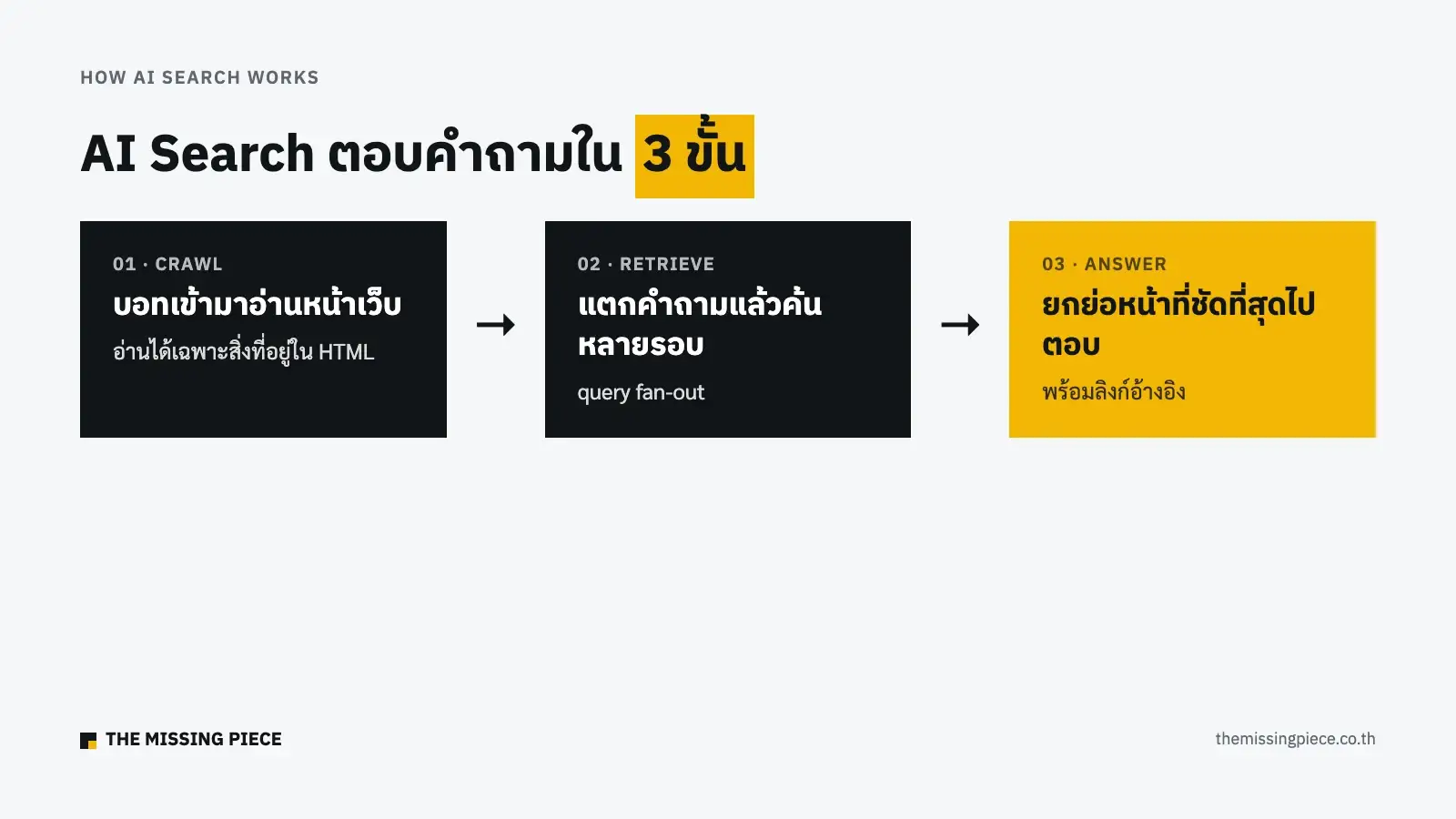 3 ขั้นที่ AI Search ใช้ตอบคำถาม: อ่านหน้าเว็บ แตกคำถามค้นหลายรอบ และยกย่อหน้าที่ชัดที่สุดไปตอบ