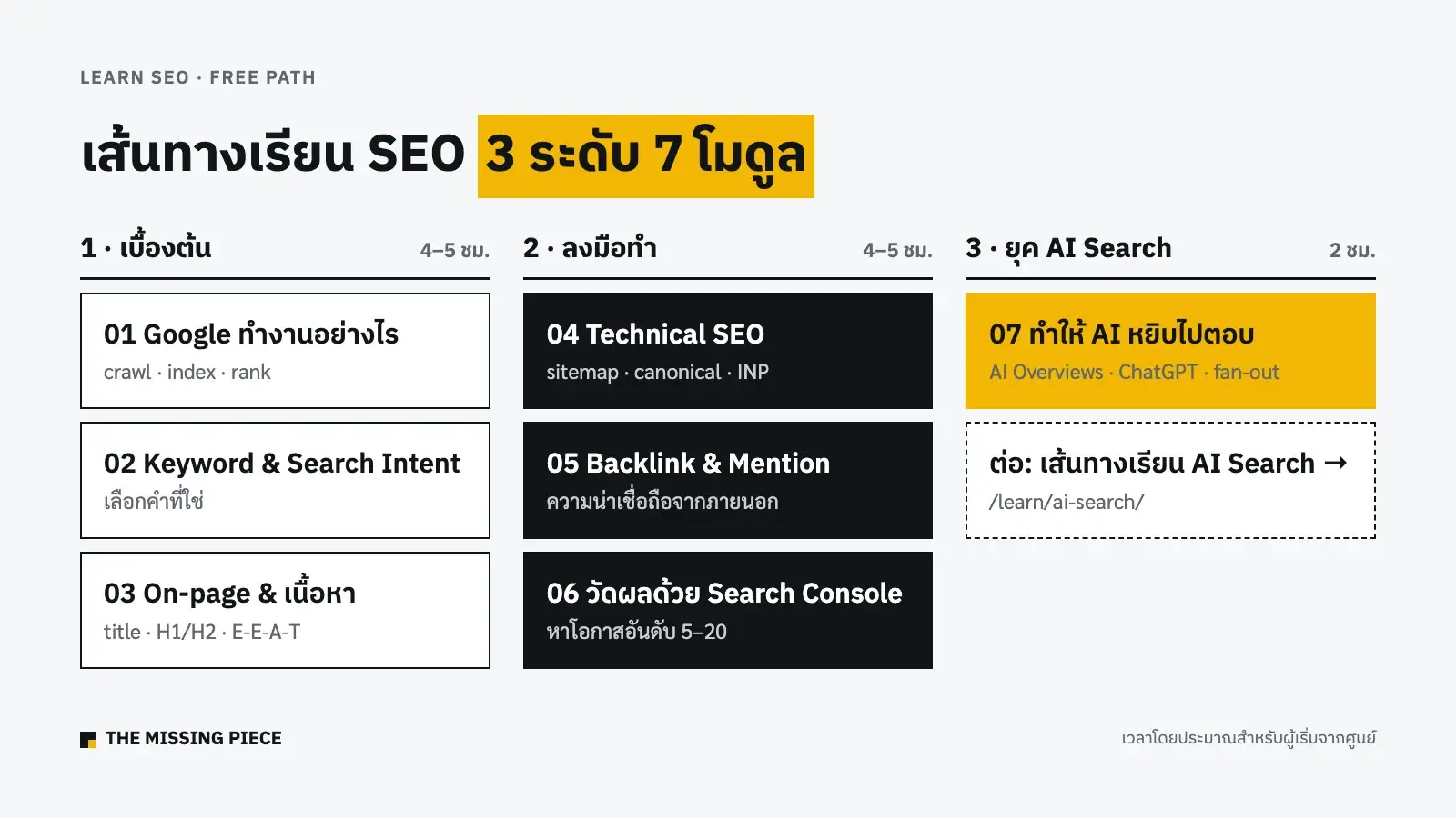 แผนผังเส้นทางเรียน SEO 3 ระดับ 7 โมดูล: เบื้องต้น ลงมือทำ และยุค AI Search พร้อมเวลาโดยประมาณ