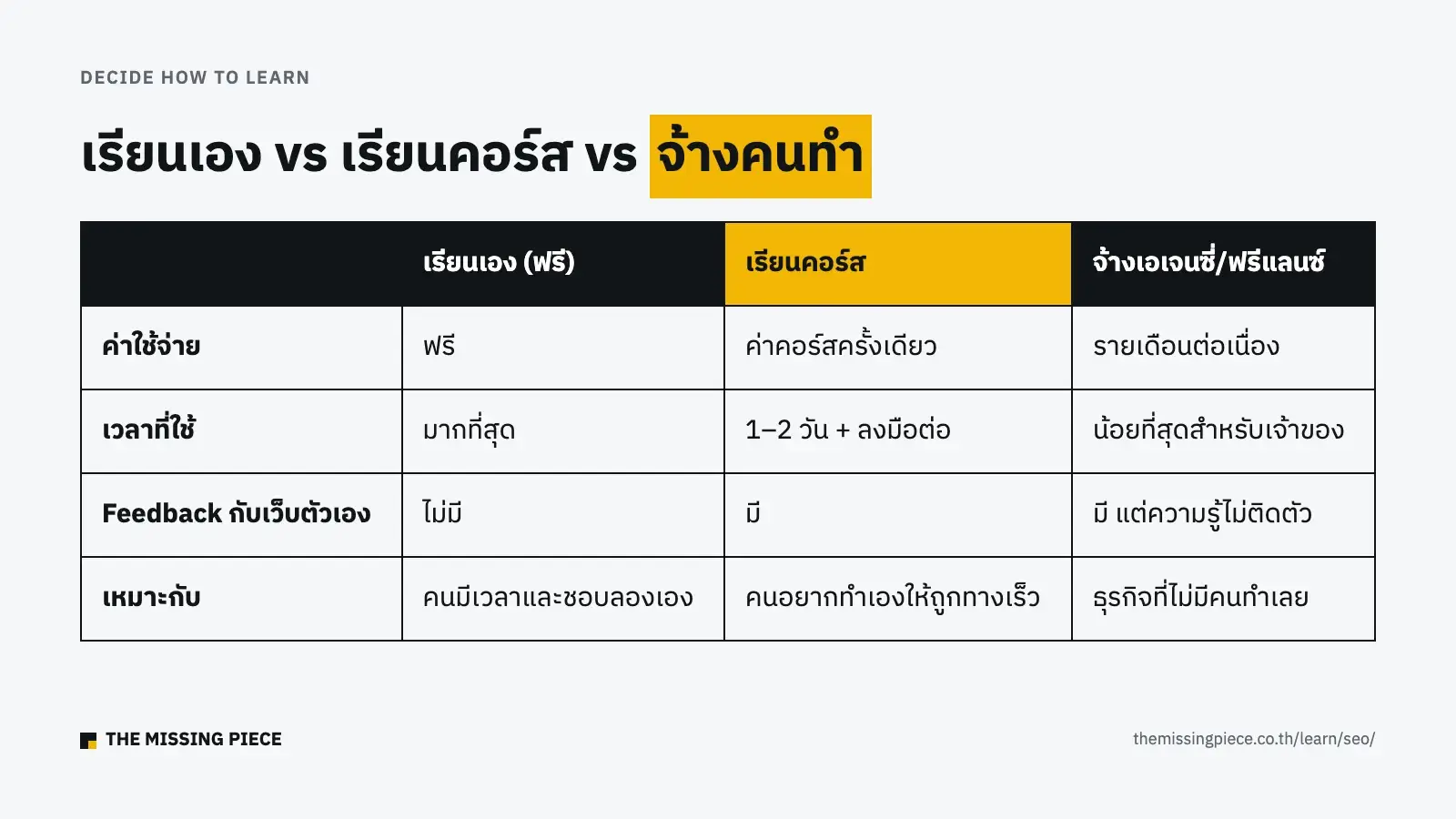 ตารางเทียบการเรียน SEO เอง เรียนคอร์ส และจ้างคนทำ ในด้านค่าใช้จ่าย เวลา และ feedback