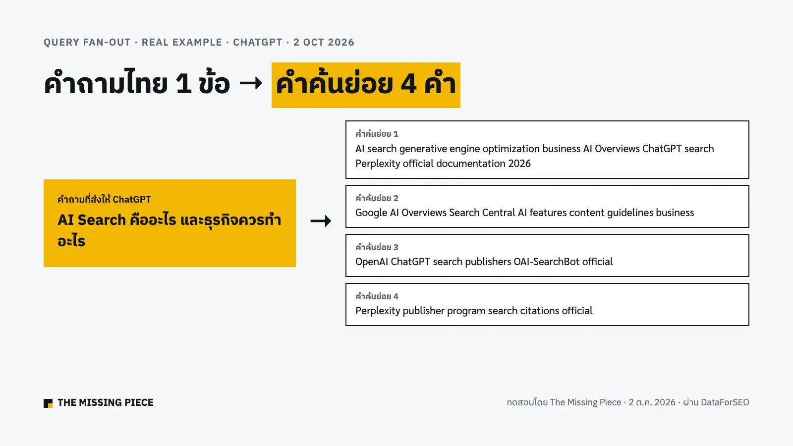 ตัวอย่าง query fan-out: คำถามภาษาไทย 1 ข้อ ถูก ChatGPT แตกเป็นคำค้นภาษาอังกฤษ 4 คำ