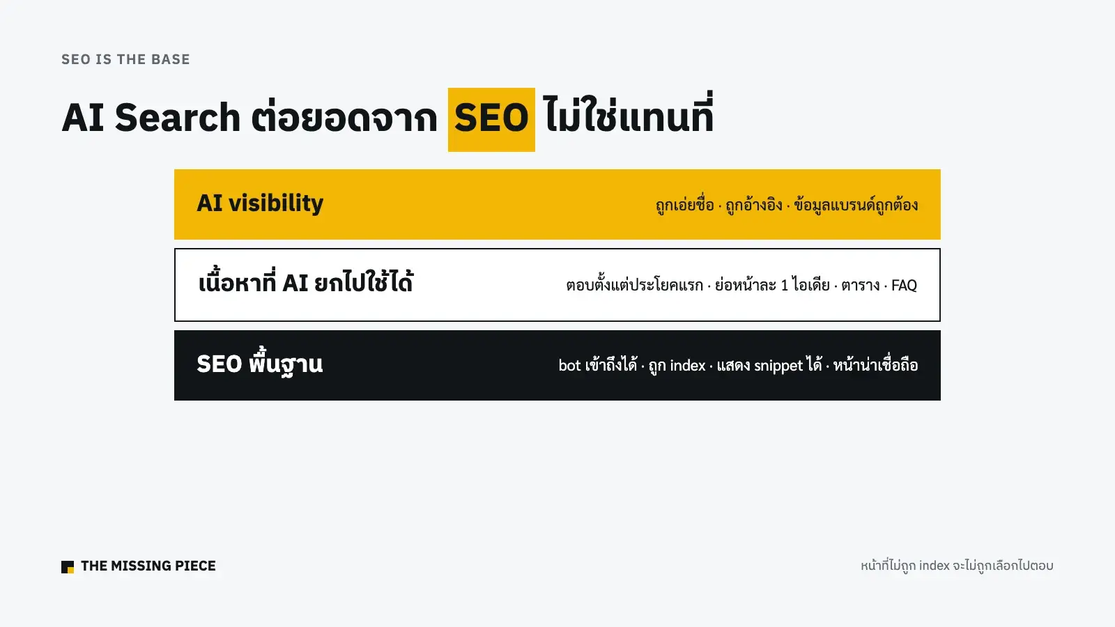 แผนภาพ 3 ชั้น: SEO พื้นฐานด้านล่าง เนื้อหาที่ AI ยกไปใช้ได้ตรงกลาง และ AI visibility ด้านบน