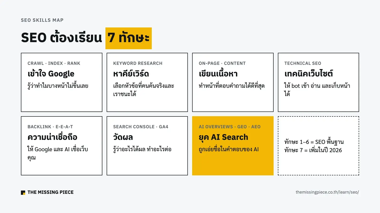 ตาราง 7 ทักษะที่ต้องเรียนเพื่อทำ SEO ตั้งแต่เข้าใจ Google จนถึง AI Search