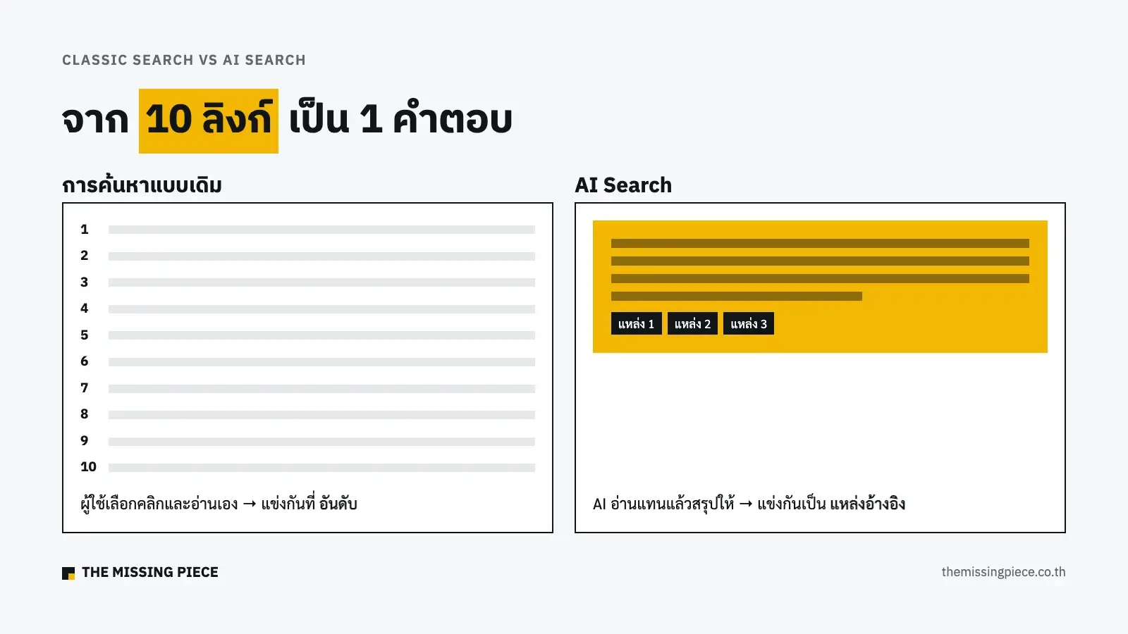 เปรียบเทียบผลค้นหาแบบเดิมที่เป็นรายการ 10 ลิงก์ กับ AI Search ที่ให้คำตอบเดียวพร้อมแหล่งอ้างอิง